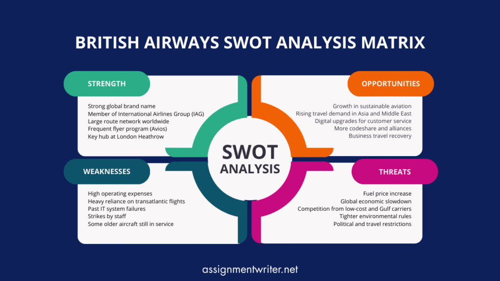 British Airways SWOT Analysis Matrix
